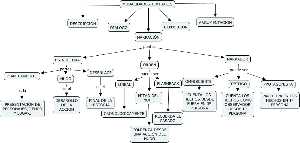 Lengua Modalidades Textuales 7587